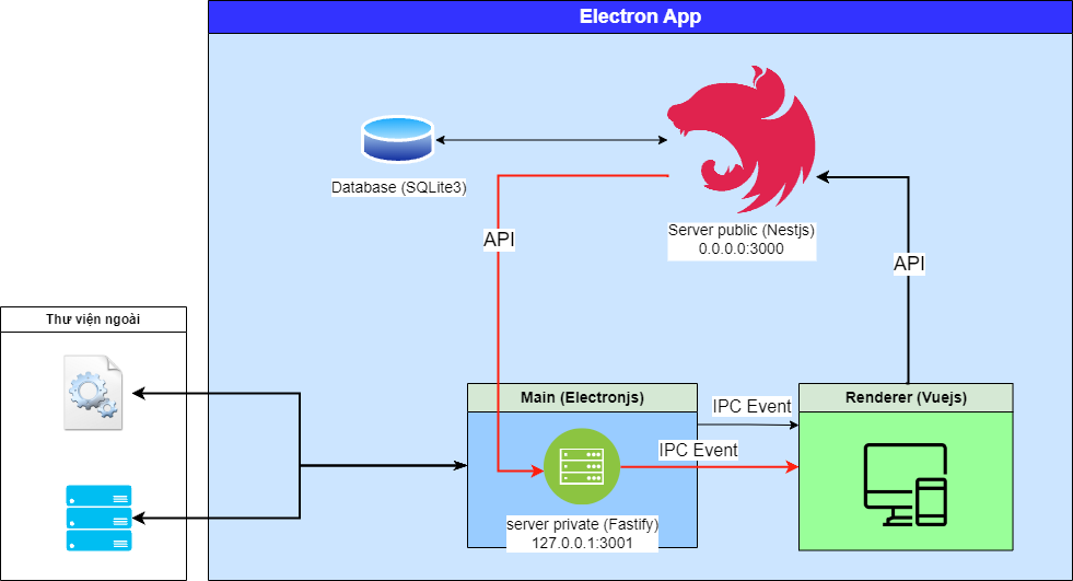Project structure diagram